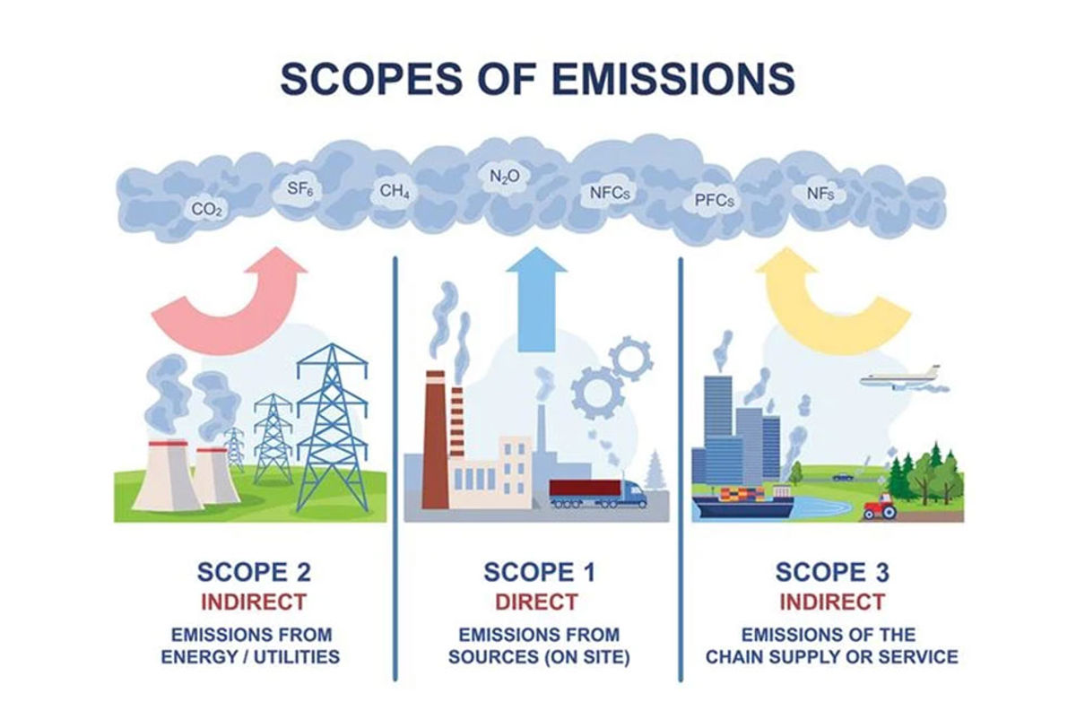 Scopes of emissions illustratation